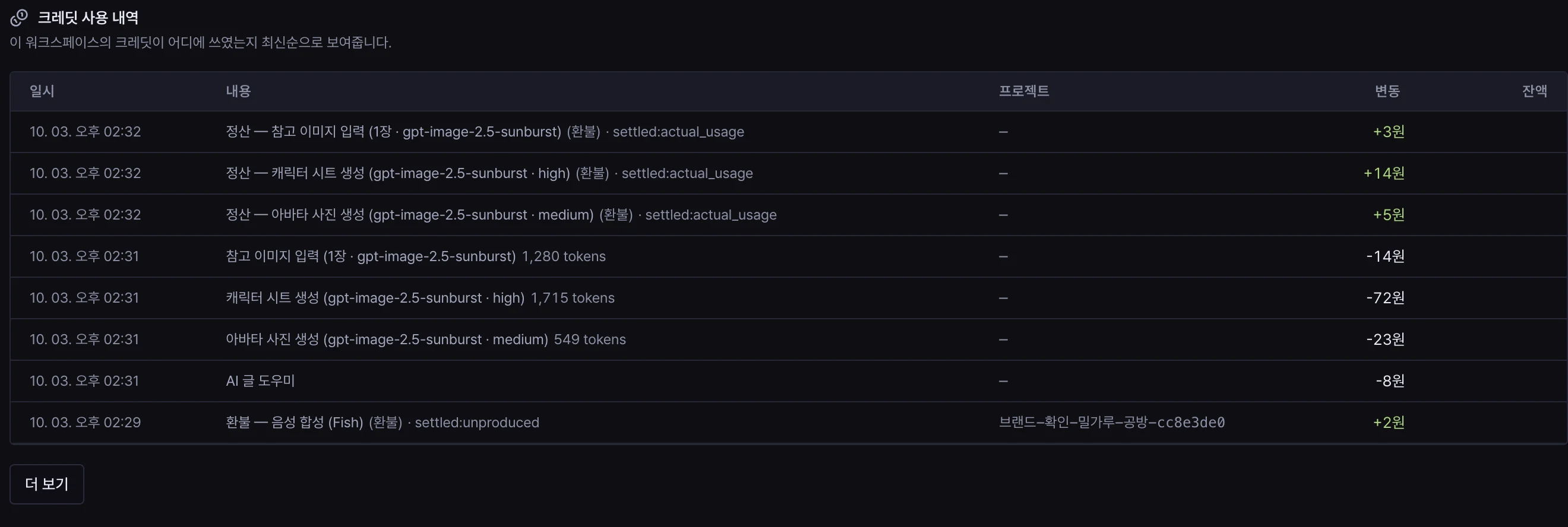 크레딧 사용 내역 표. 일시, 내용(아바타 사진 생성 549 tokens, AI 글 도우미, 정산 항목, 환불 항목), 프로젝트, 변동(-23원, +5원 등), 잔액 열.